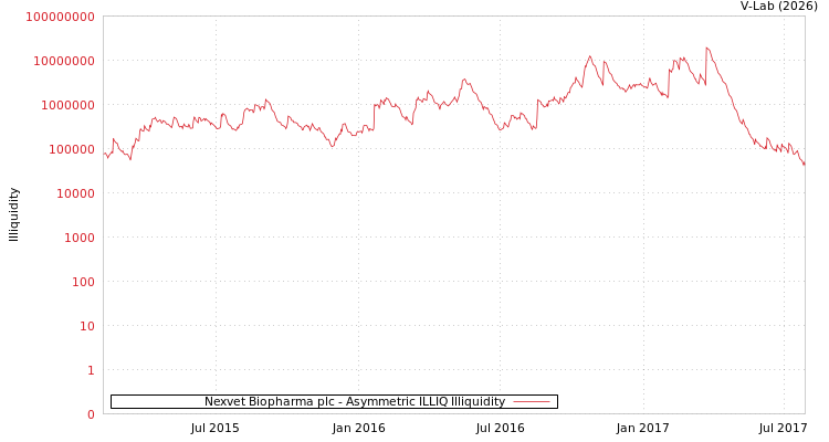 graph of Nexvet Biopharma plc ILLIQ-AMEM