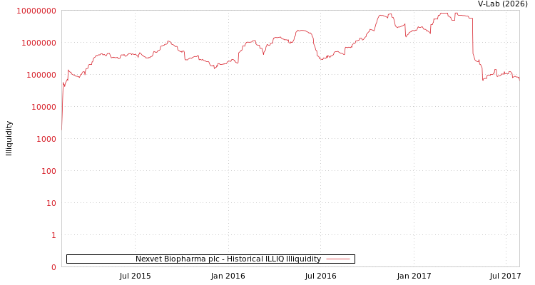 graph of Nexvet Biopharma plc ILLIQ-HIST
