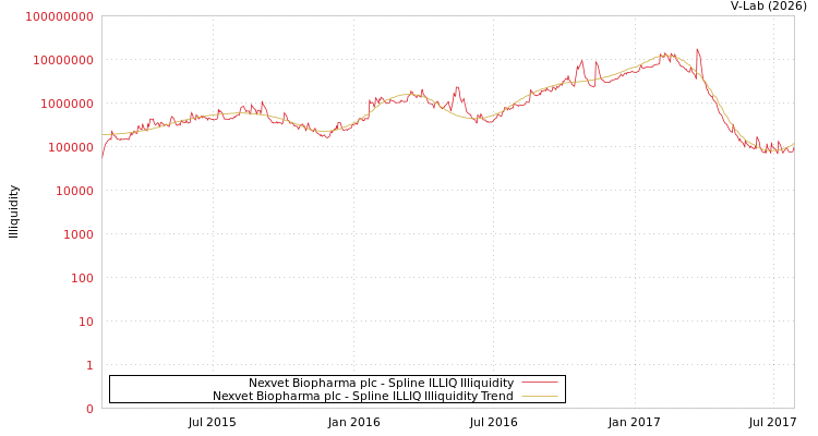 graph of Nexvet Biopharma plc ILLIQ-SMEM
