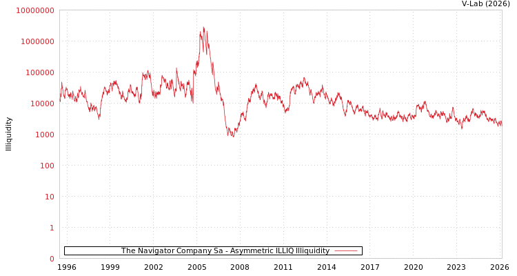 graph of The Navigator Company Sa ILLIQ-AMEM