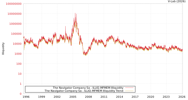 graph of The Navigator Company Sa ILLIQ-MFMEM