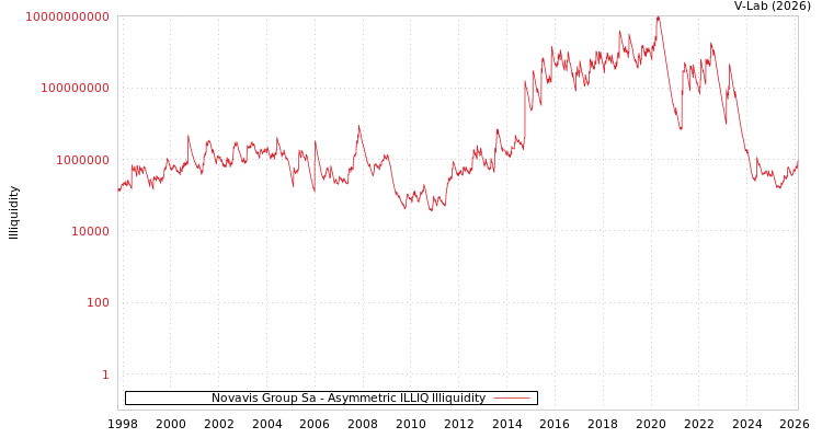 graph of Novavis Group Sa ILLIQ-AMEM