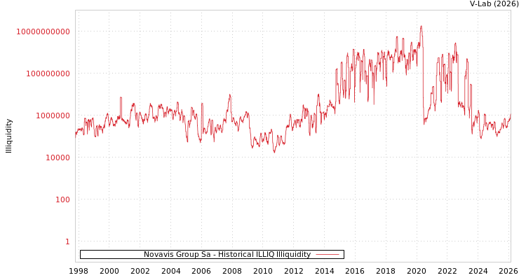 graph of Novavis Group Sa ILLIQ-HIST