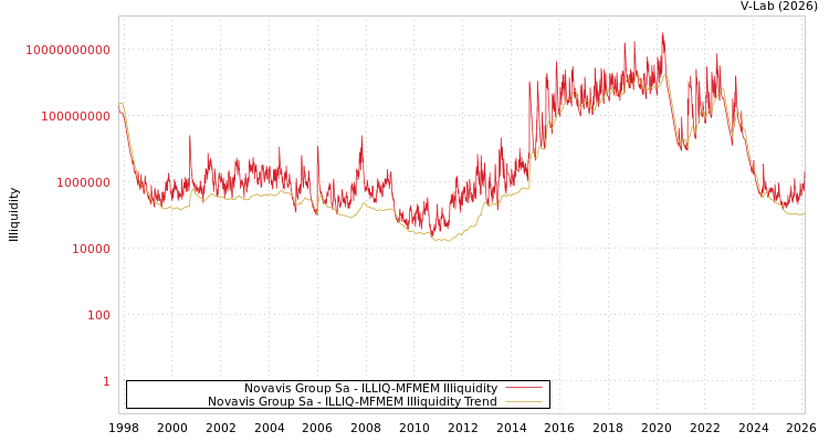 graph of Novavis Group Sa ILLIQ-MFMEM