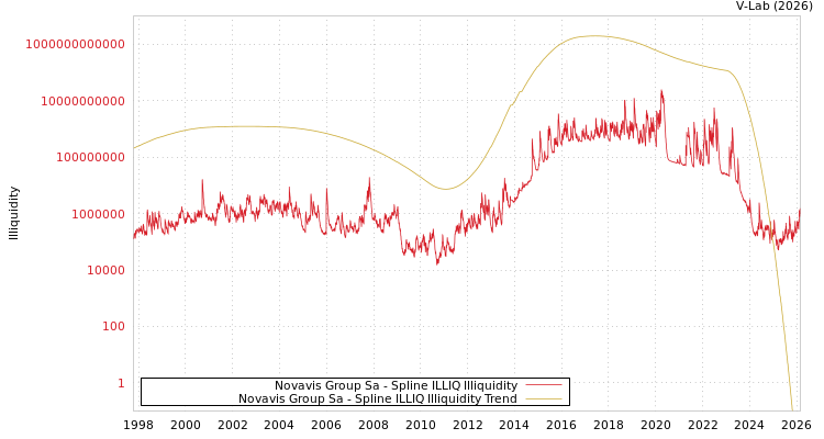 graph of Novavis Group Sa ILLIQ-SMEM