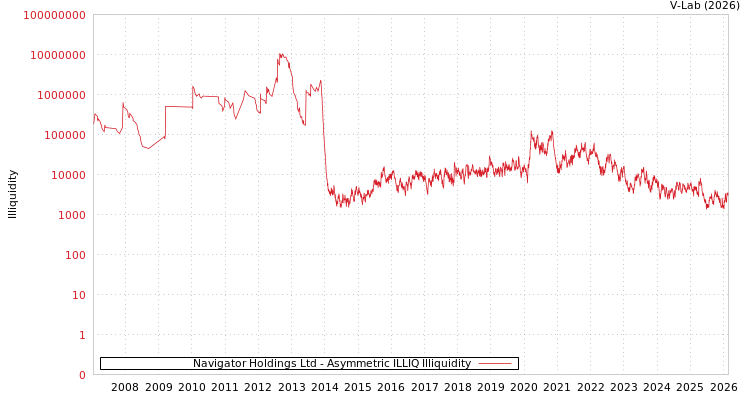 graph of Navigator Holdings Ltd ILLIQ-AMEM