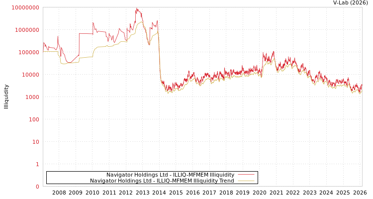 graph of Navigator Holdings Ltd ILLIQ-MFMEM