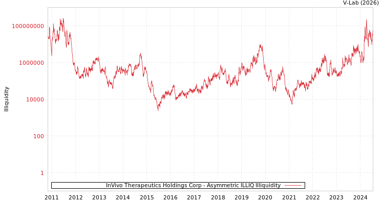 graph of InVivo Therapeutics Holdings Corp ILLIQ-AMEM
