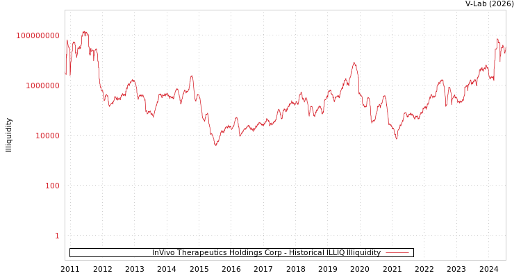 graph of InVivo Therapeutics Holdings Corp ILLIQ-HIST