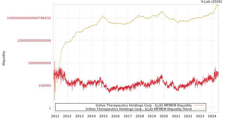 graph of InVivo Therapeutics Holdings Corp ILLIQ-MFMEM
