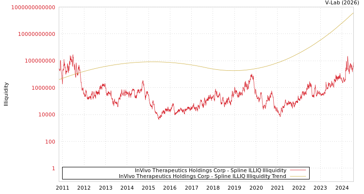 graph of InVivo Therapeutics Holdings Corp ILLIQ-SMEM