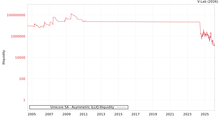 graph of Umicore SA ILLIQ-AMEM