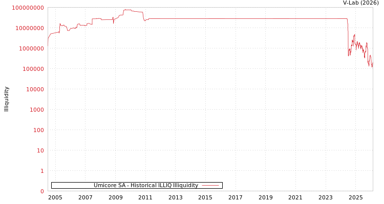 graph of Umicore SA ILLIQ-HIST
