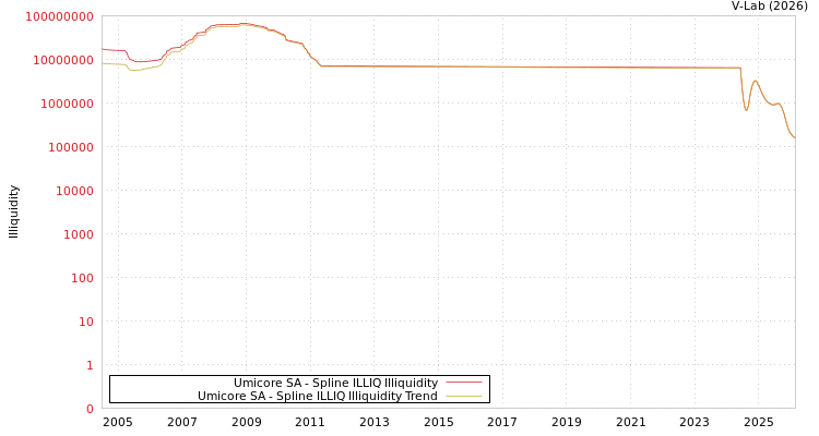 graph of Umicore SA ILLIQ-SMEM
