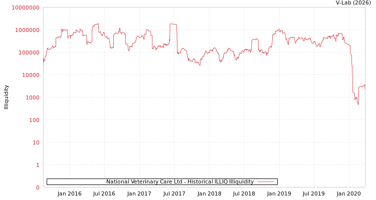 graph of National Veterinary Care Ltd ILLIQ-HIST