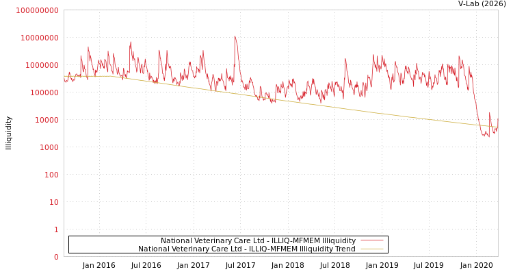 graph of National Veterinary Care Ltd ILLIQ-MFMEM