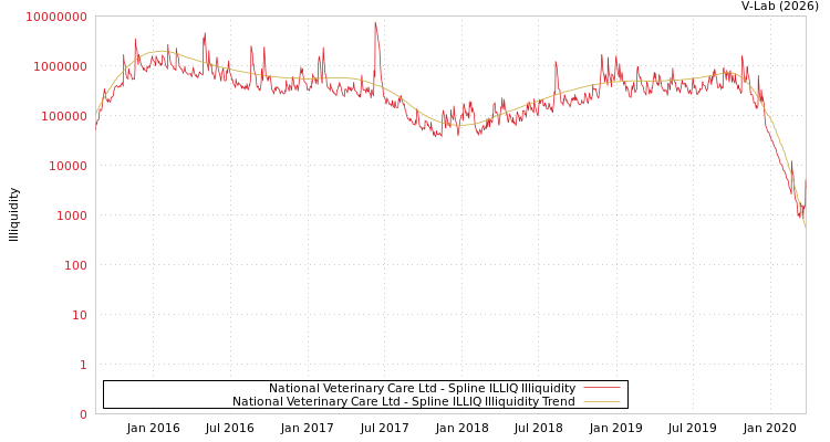 graph of National Veterinary Care Ltd ILLIQ-SMEM