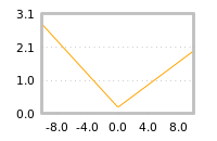 Impact of return on liquidity tomorrow