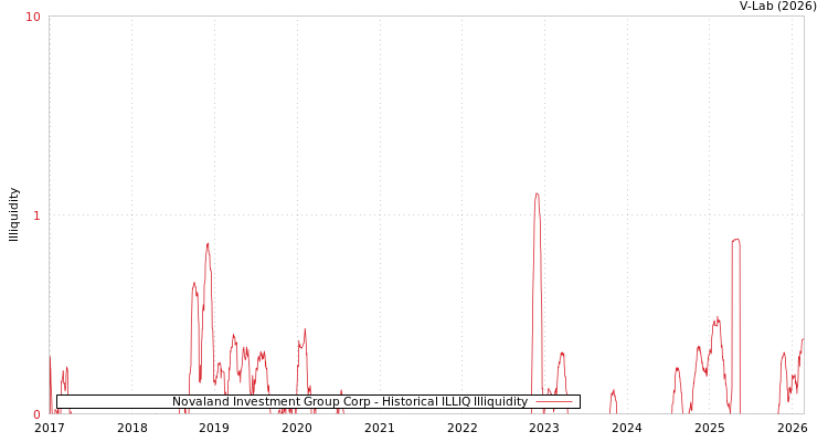 graph of Novaland Investment Group Corp ILLIQ-HIST