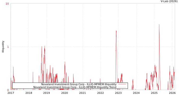 graph of Novaland Investment Group Corp ILLIQ-MFMEM