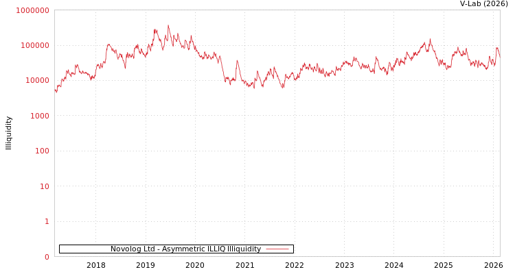 graph of Novolog Ltd ILLIQ-AMEM
