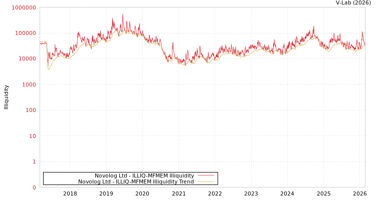 graph of Novolog Ltd ILLIQ-MFMEM