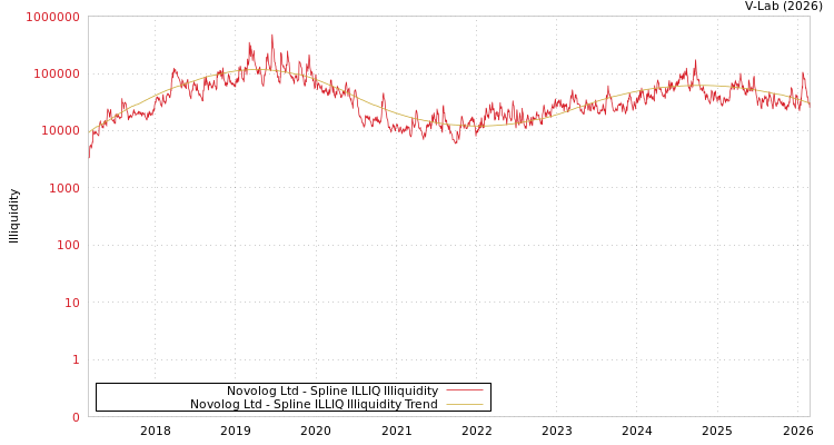 graph of Novolog Ltd ILLIQ-SMEM