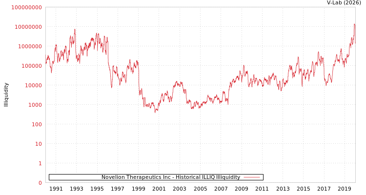 graph of Novelion Therapeutics Inc ILLIQ-HIST