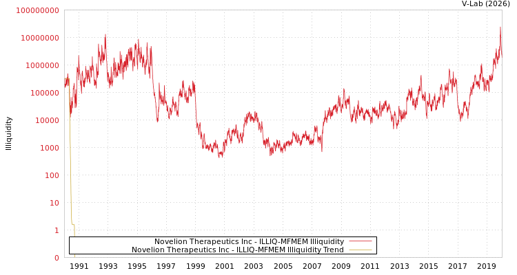 graph of Novelion Therapeutics Inc ILLIQ-MFMEM
