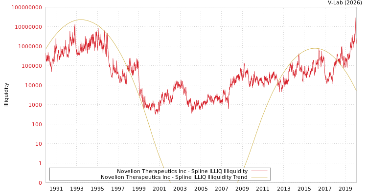 graph of Novelion Therapeutics Inc ILLIQ-SMEM