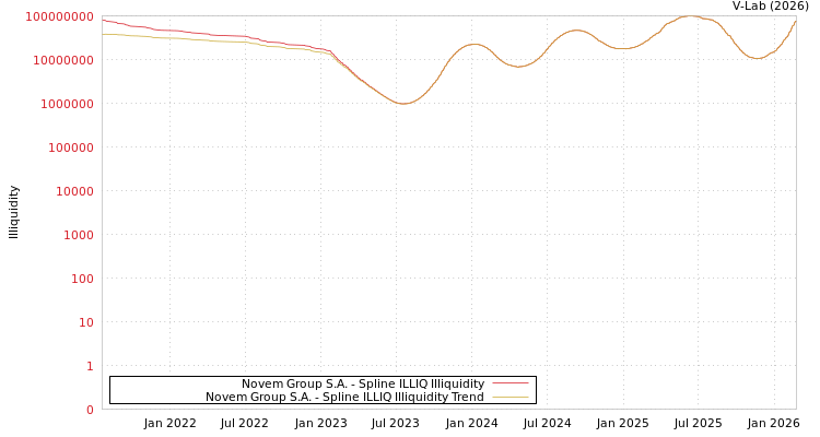 graph of Novem Group S.A. ILLIQ-SMEM