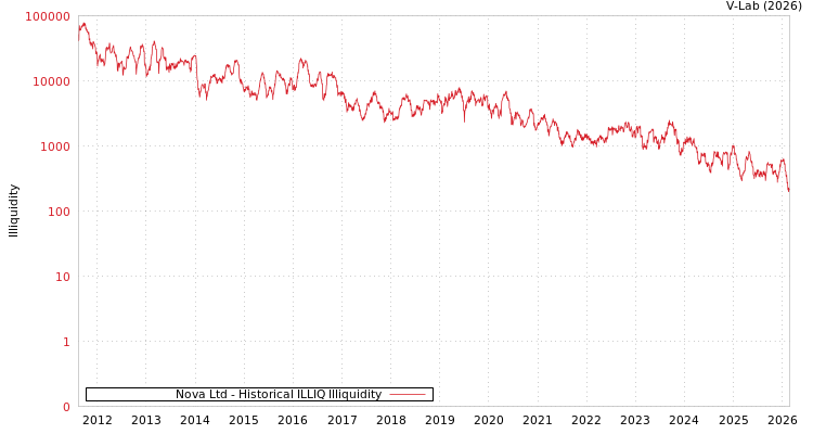 graph of Nova Ltd ILLIQ-HIST