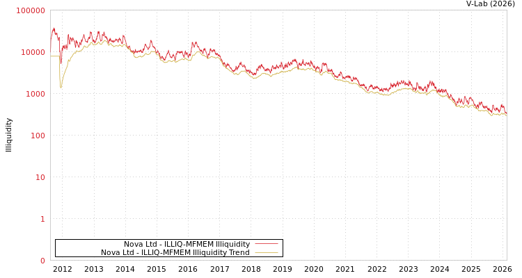 graph of Nova Ltd ILLIQ-MFMEM