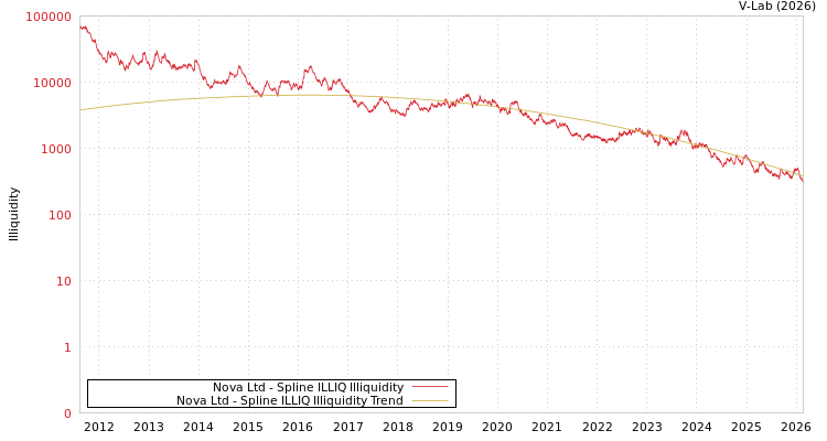 graph of Nova Ltd ILLIQ-SMEM