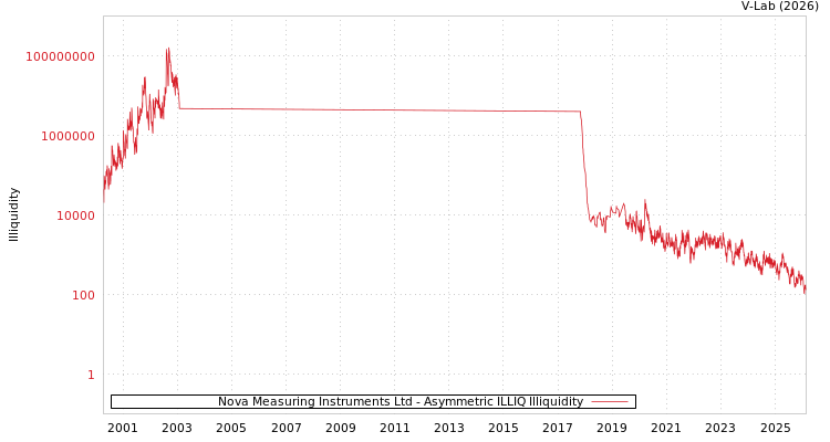 graph of Nova Measuring Instruments Ltd ILLIQ-AMEM