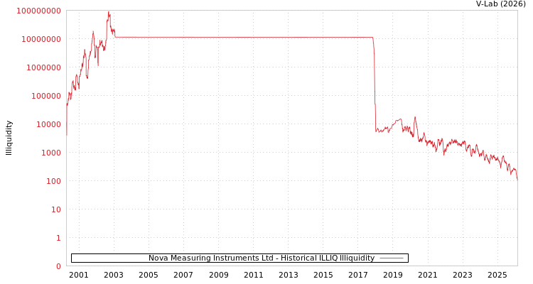 graph of Nova Measuring Instruments Ltd ILLIQ-HIST