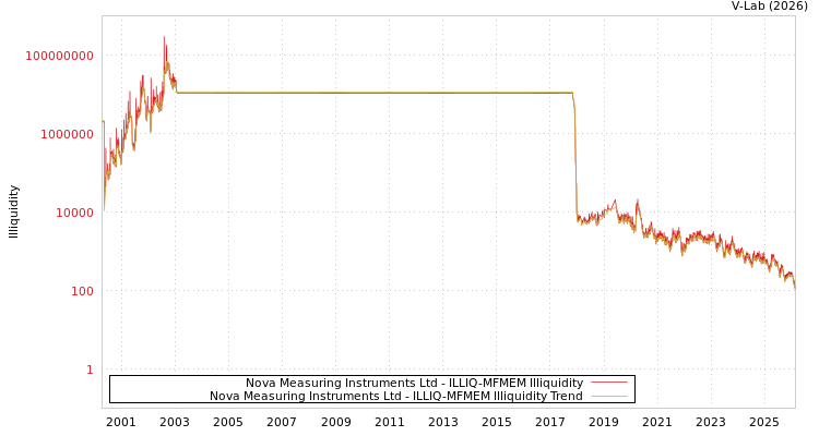 graph of Nova Measuring Instruments Ltd ILLIQ-MFMEM