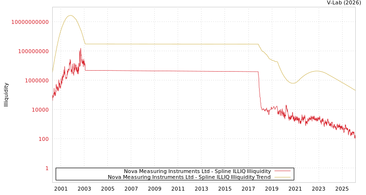 graph of Nova Measuring Instruments Ltd ILLIQ-SMEM