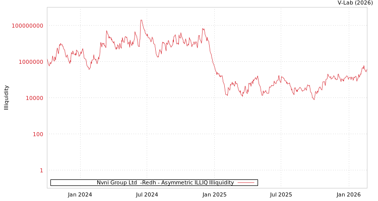 graph of Nvni Group Ltd  -Redh ILLIQ-AMEM