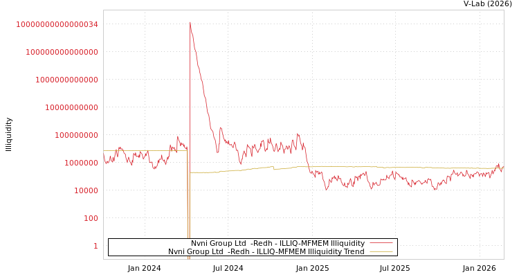graph of Nvni Group Ltd  -Redh ILLIQ-MFMEM