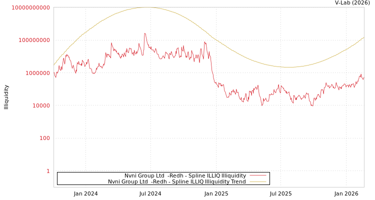 graph of Nvni Group Ltd  -Redh ILLIQ-SMEM