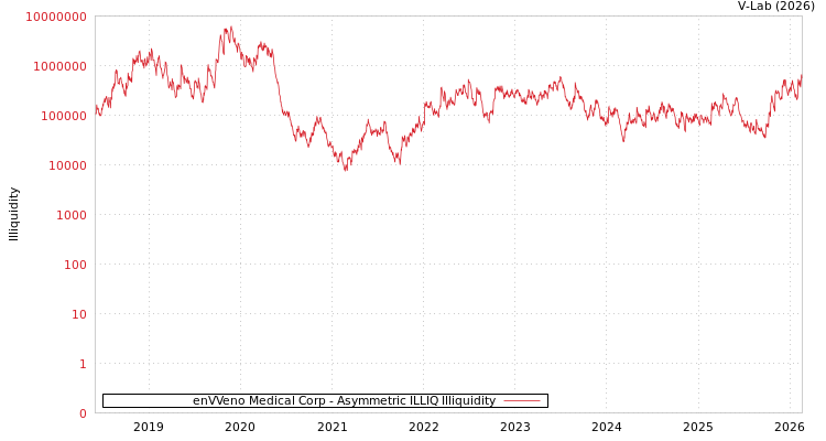 graph of enVVeno Medical Corp ILLIQ-AMEM
