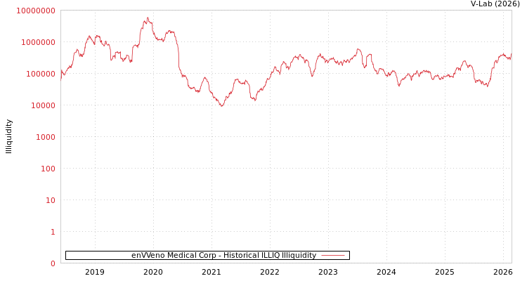 graph of enVVeno Medical Corp ILLIQ-HIST