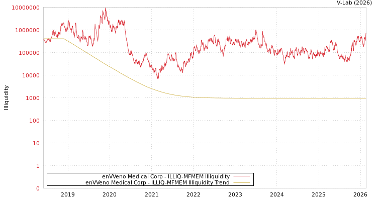 graph of enVVeno Medical Corp ILLIQ-MFMEM