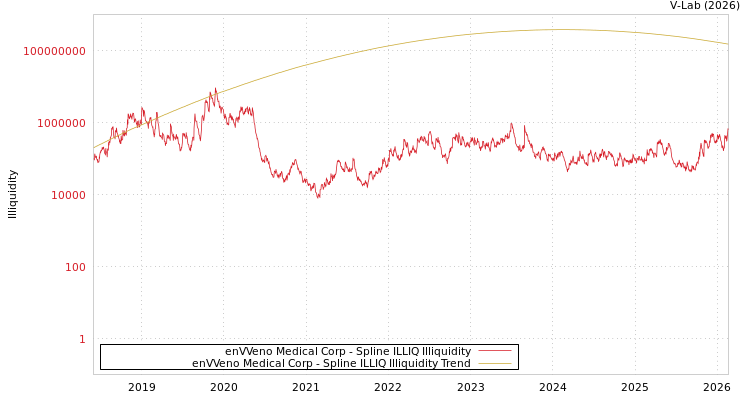 graph of enVVeno Medical Corp ILLIQ-SMEM