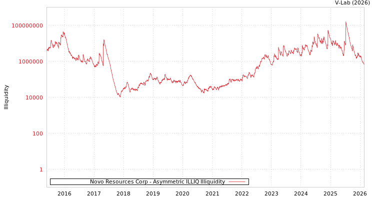 graph of Novo Resources Corp ILLIQ-AMEM