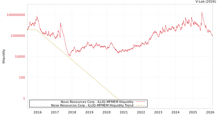 graph of Novo Resources Corp ILLIQ-MFMEM