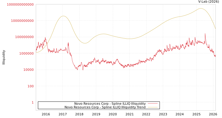 graph of Novo Resources Corp ILLIQ-SMEM