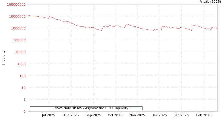 graph of Novo Nordisk A/S ILLIQ-AMEM