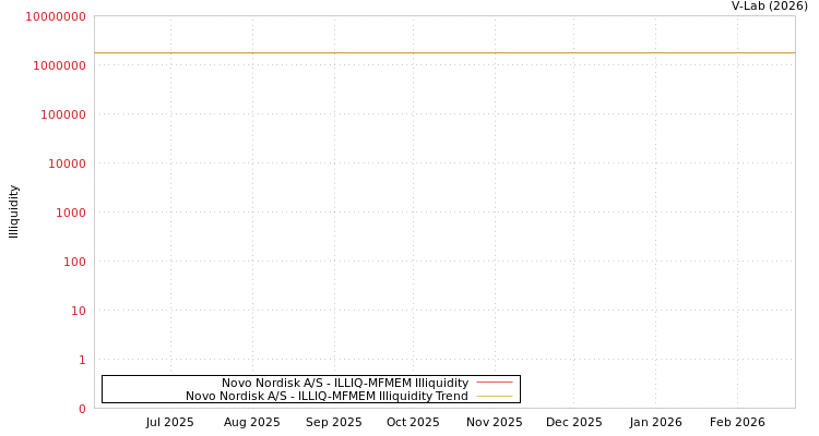 graph of Novo Nordisk A/S ILLIQ-MFMEM